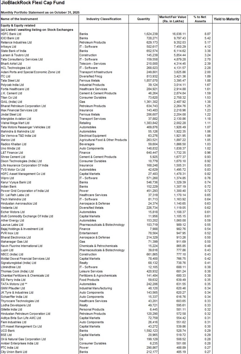 Garg_Aditya_'s tweet image. Jio BlackRock Flexi Cap Fund - Check Top Holdings ⬇️

🔝 Top 25 Holdings &amp;amp; Allocation (%)
•HDFC Bank: 8.87%
•ICICI Bank: 5.42%
•Reliance Industries: 5.17%
•Infosys: 4.12%
•State Bank of India: 3.96%
•Larsen &amp;amp; Toubro: 3.24%
•Tata Consultancy Services: 3.20%
•Bharti Airtel:…