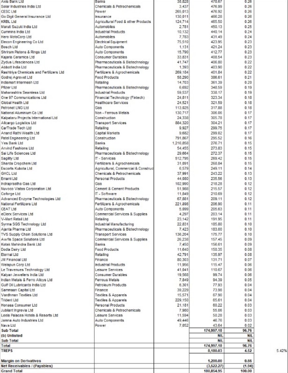 Garg_Aditya_'s tweet image. Jio BlackRock Flexi Cap Fund - Check Top Holdings ⬇️

🔝 Top 25 Holdings &amp;amp; Allocation (%)
•HDFC Bank: 8.87%
•ICICI Bank: 5.42%
•Reliance Industries: 5.17%
•Infosys: 4.12%
•State Bank of India: 3.96%
•Larsen &amp;amp; Toubro: 3.24%
•Tata Consultancy Services: 3.20%
•Bharti Airtel:…