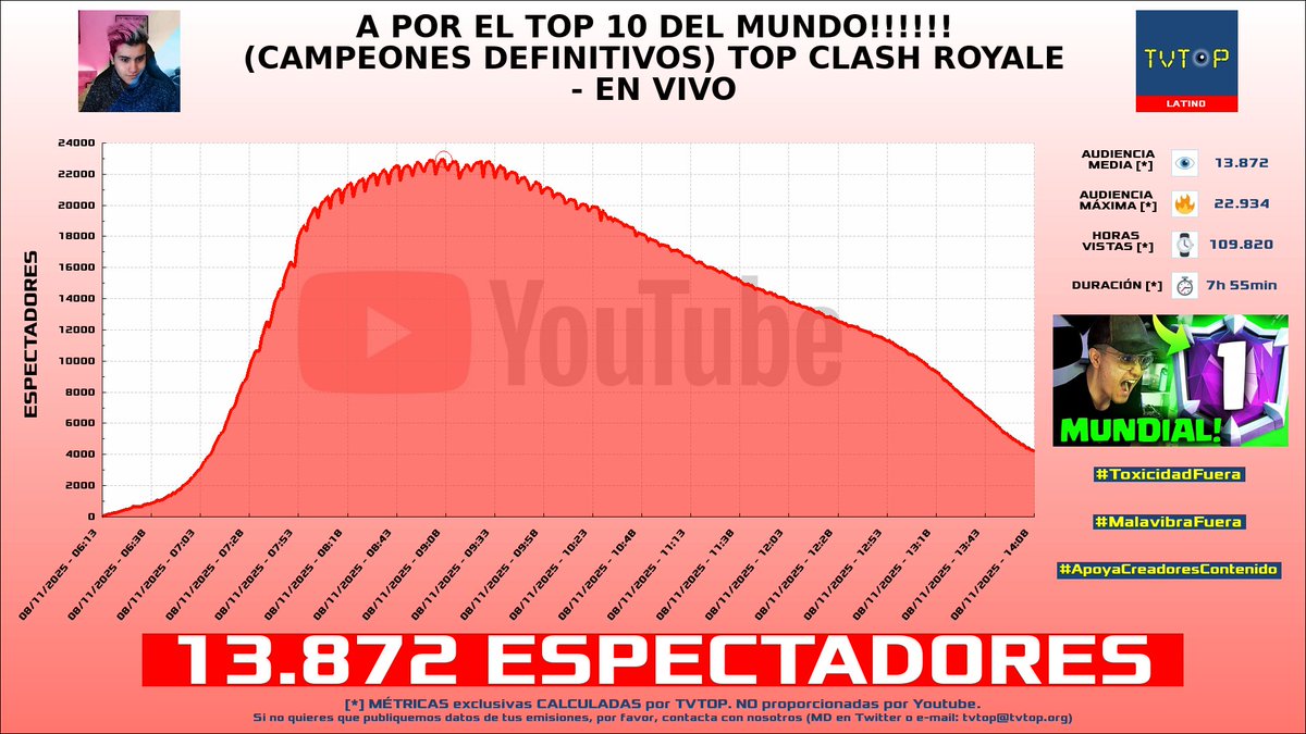 tvtop_es's tweet photo. ¡Emisiones finalizadas! Nuestros datos (media/peak) 🧐 :
🥇 🇲🇽 #YoSoyRick 🦅 > 13.9K/22.9K
🥈 🇪🇸 #Giovi 🎮 > 4.6K/6.6K
🥉 🇪🇸 #GerardRomero 🙌🏽⚽️ > 2.4K/3.2K
4⃣ 🇪🇸 GerardRomero 🙌🏽⚽️ > 1.8K/2.7K
#ClashRoyale #Sports #Barça https://t.co/U1B6Qve13g