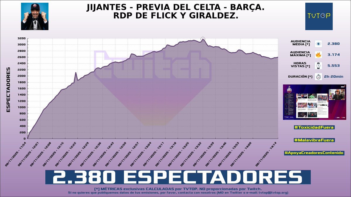 tvtop_es's tweet photo. ¡Emisiones finalizadas! Nuestros datos (media/peak) 🧐 :
🥇 🇲🇽 #YoSoyRick 🦅 > 13.9K/22.9K
🥈 🇪🇸 #Giovi 🎮 > 4.6K/6.6K
🥉 🇪🇸 #GerardRomero 🙌🏽⚽️ > 2.4K/3.2K
4⃣ 🇪🇸 GerardRomero 🙌🏽⚽️ > 1.8K/2.7K
#ClashRoyale #Sports #Barça https://t.co/U1B6Qve13g