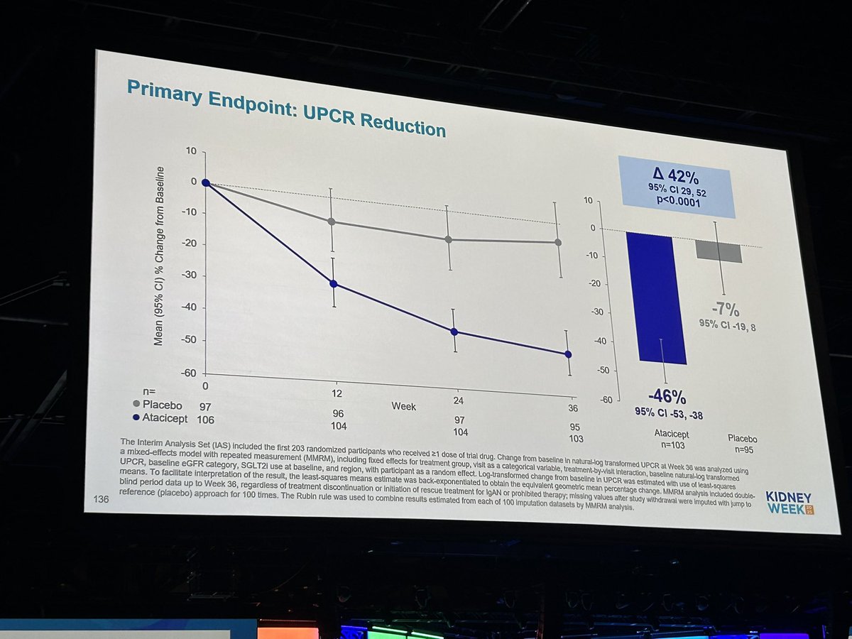basmeomeo's tweet photo. Atacicept, double BAFF and APRIL blockade, has shown promising result and met primary endpoint for UPCR reduction at 36 weeks in ORIGIN 3. Excited for the 2 years data of eGFR slope in a couple years. In 5 years, we perhaps have at least 10 FDA approved drugs for IgAN. #KidneyWk https://t.co/7kl4QAQ7zC
