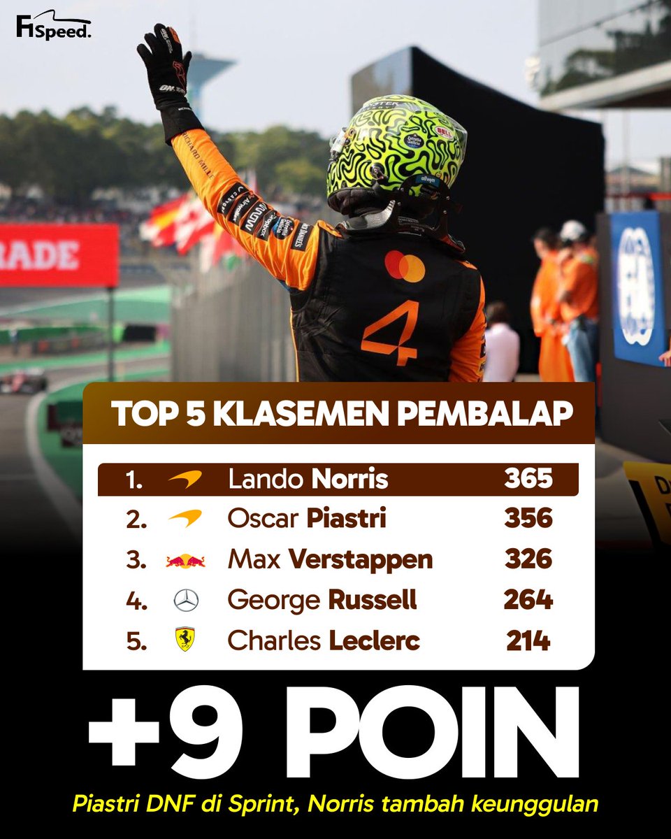 f1speed_indo's tweet image. Dengan gagal finisnya Oscar Piastri, gap dengan Lando Norris yang kuasai Sprint GP Brasil sekarang jadi sembilan poin.