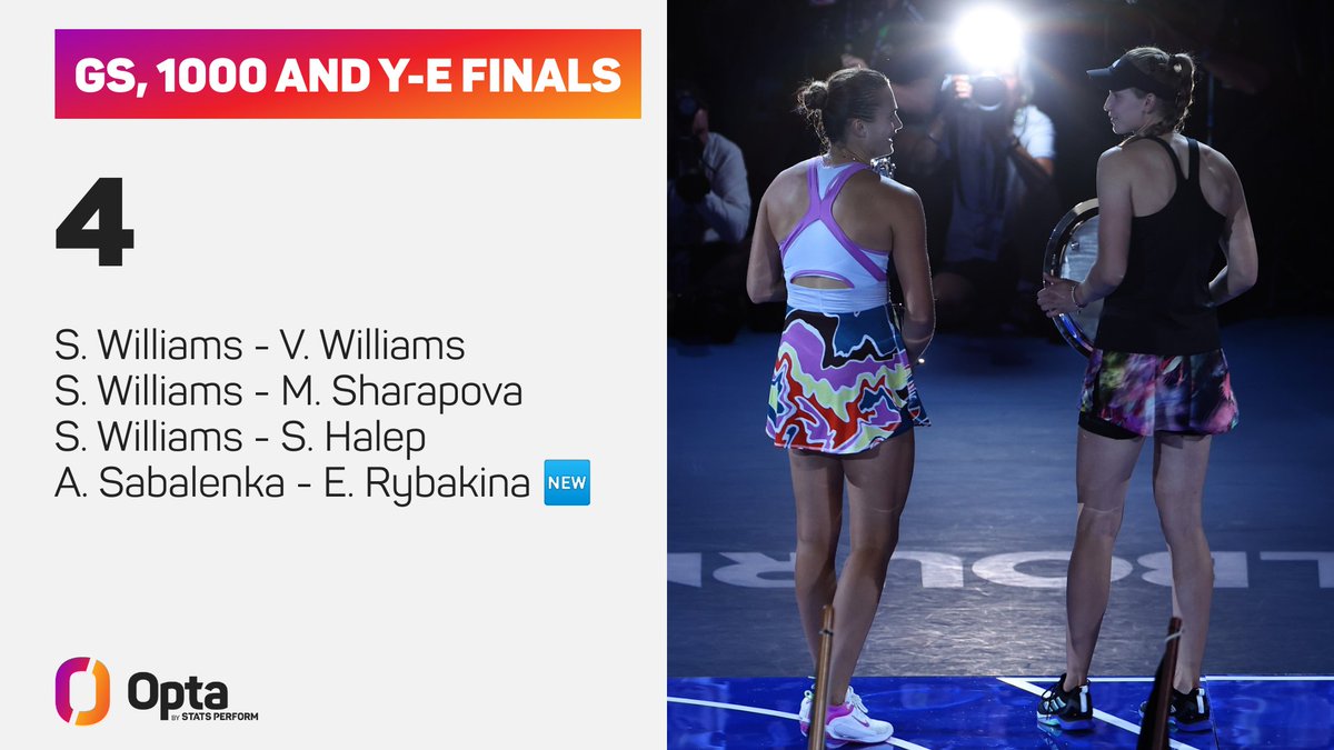 4 - List of pairs since 2000 to meet in respective finals at a Grand Slam event, Tier 1/WTA-1000 event and at the WTA Finals:

S. Williams-V. Williams
S. Williams-M. Sharapova
S. Williams-S. Halep
A. Sabalenka-E. Rybakina 🆕

Spotlight.

#WTAFinalsRiyadh | <a href="/WTA/">wta</a> <a href="/WTAFinalsRiyadh/">WTA FINALS RIYADH</a>