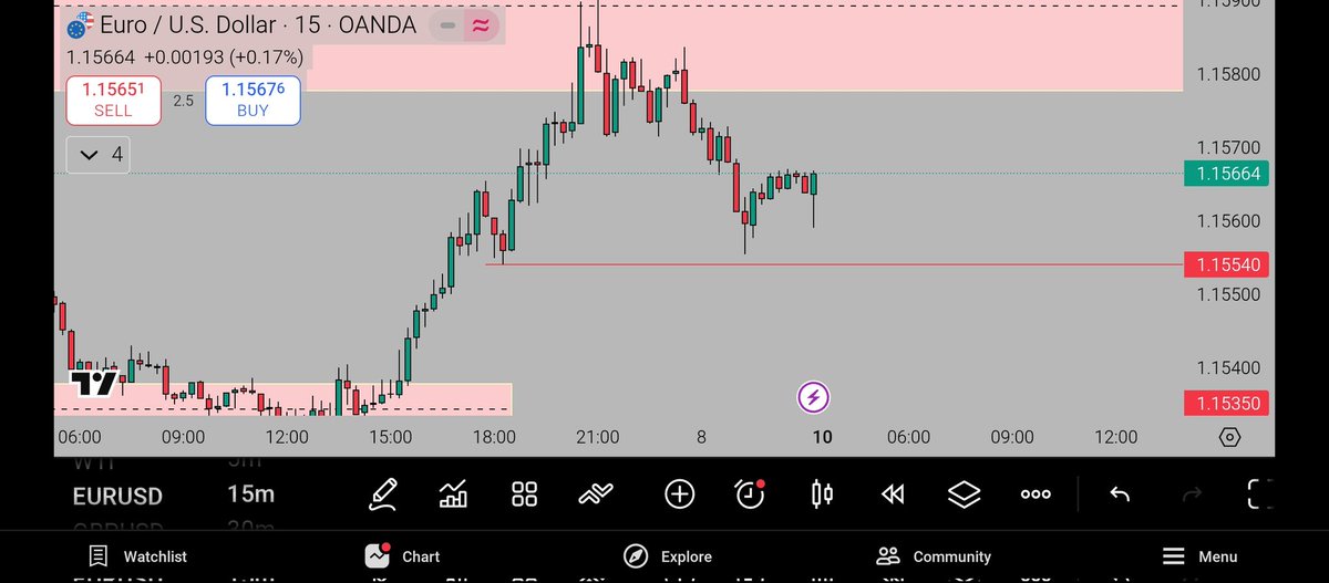 _Old_Monk__'s tweet photo. #EURUSD
rejected from a 4H selling zone but the 15min structure has not shifted yet once it does a clean short setup could line up https://t.co/L9Nb975UEY
