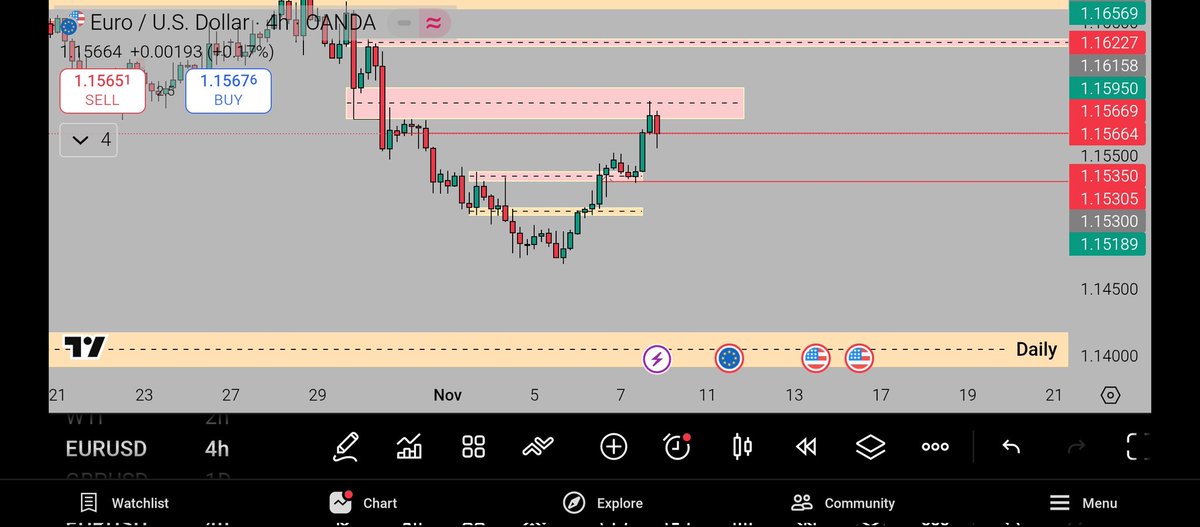 _Old_Monk__'s tweet photo. #EURUSD
rejected from a 4H selling zone but the 15min structure has not shifted yet once it does a clean short setup could line up https://t.co/L9Nb975UEY