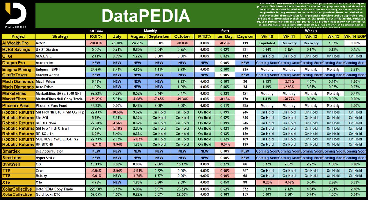 📢 DataPEDIA WK44 Results 📷   

We are pleased to announce that the weekly results are now available!  #Crypto #btc #bitcoin #Trading