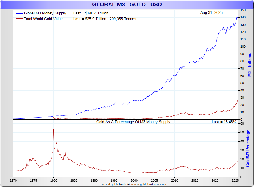 jameshenryand's tweet image. Global M3 broad fiat currency supply $140.4 trillion

Total World Gold Value $25.9 trillion

Gold spot price could still +3X just to match
peak coverage percentage from early 1980

That presumes no more fiat M3 creation (unlikely)

No guarantee +50% would be the next mania's top