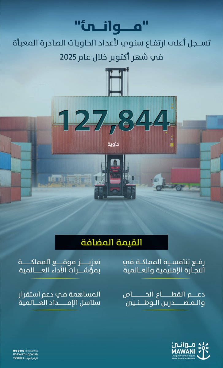 Eyaaaad's tweet photo. #موانئ المملكة تحقق أعلى ارتفاع سنوي في أعداد الحاويات الصادرة المعبأة خلال أكتوبر 2025، لتصل إلى  127,844 حاوية قياسية.

هذا إنجاز وطني جديد يعكس كفاءة التشغيل بالموانئ، ويدعم مستهدفات الاستراتيجية الوطنية للنقل والخدمات اللوجستية، ويعزز مكانة المملكة كمركز لوجستي عالمي. https://t.co/AZJ0RDfYso