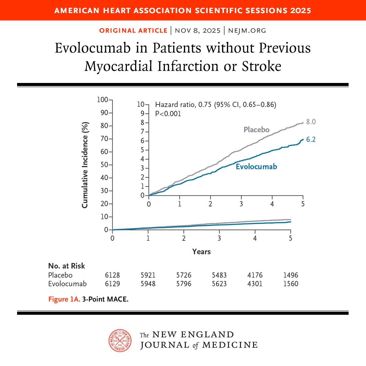 Presented at #AHA25:

Among patients with atherosclerosis or diabetes but no previous myocardial infarction or stroke, evolocumab led to a lower risk of major adverse cardiovascular events than placebo. Full VESALIUS-CV trial results: nej.md/4oWrIN6 

Editorial: VESALIUS