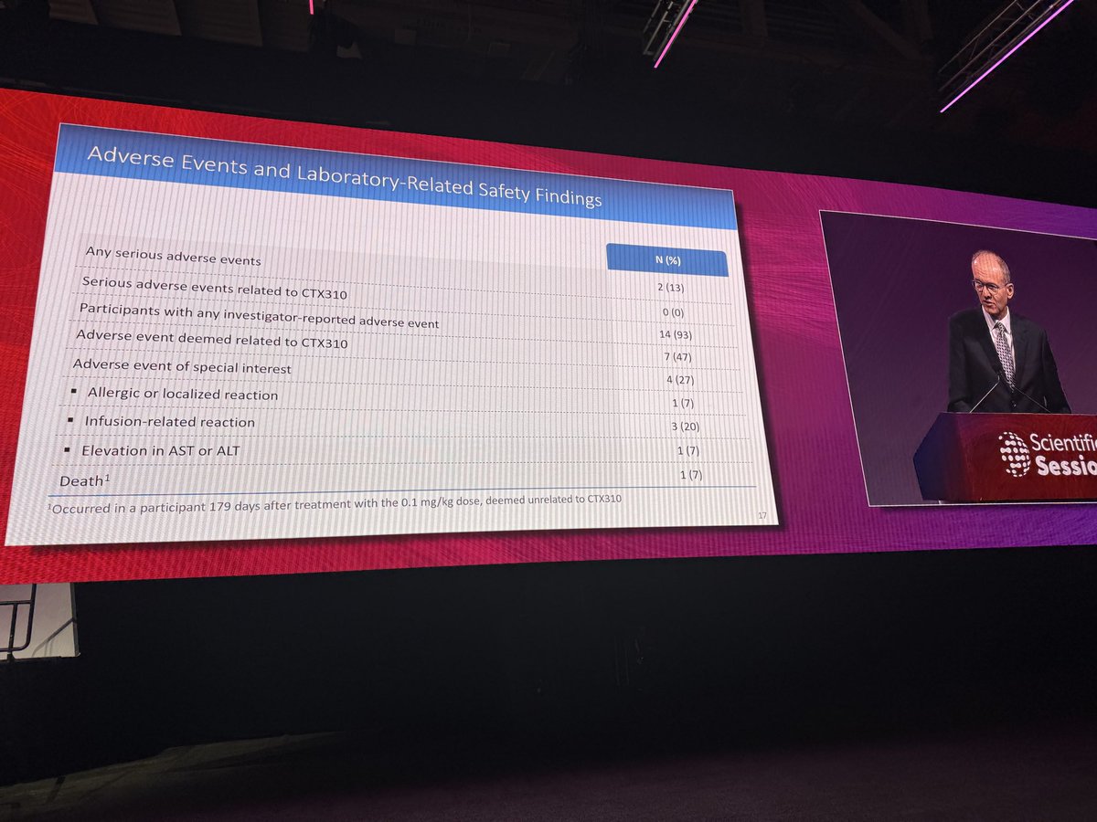 A scientific first! 
ANGPTL3 in vivo gene editing in a ph1 trial is feasible &amp; appears to lower LDL-C by 50% and TGs by 55% among individuals with resistant hyperlipidemia. nejm.org/doi/full/10.10… <a href="/NEJM/">NEJM</a> #AHA25 
Efficacy appears similar to zodasiran (ANGPTL3 siRNA)