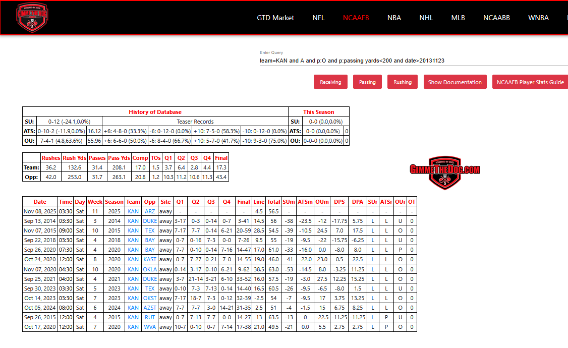 In college football, Kansas has lost 12-straight games by an average of 24.1 points when they are on the road and following a game that went over the total in which they had under 200 passing yards. 

In this scenario, the Jayhawks are 0-10-2 against the spread, falling 11.9