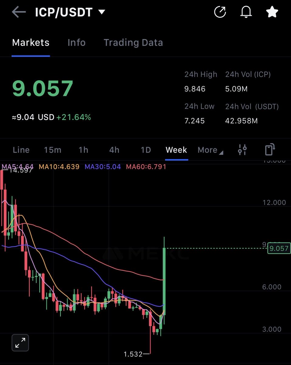 Dogi1313's tweet image. $ICP just ERASED a 9-month downtrend with ONE FAT GREEN weekly candle.  

That’s some nuclear-level reversal energy.  

$100 EOY 2025 is loading…💥🌋

LETS FCKING GOOOOO 🔥🔥🔥  

#ICP #InternetComputer #ToTheMoon