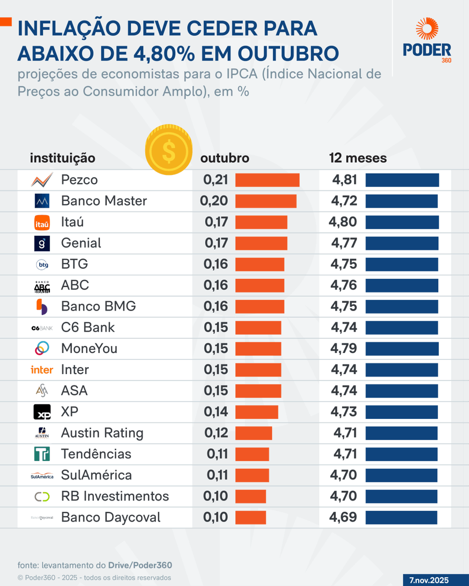 Inflação anual deve desacelerar e ser inferior a 4,8% em outubro poder360.com.br/poder-economia… via <a href="/Poder360/">Poder360</a>