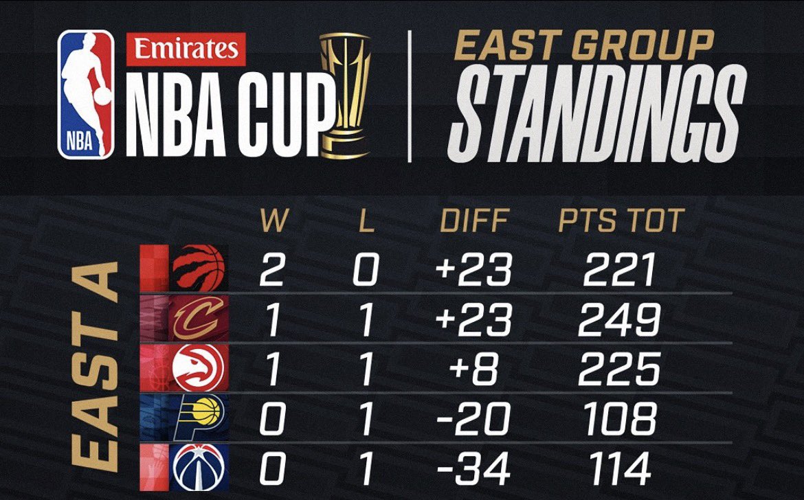 This is the current standings for the Raptors group in the NBA Cup. With the Raptors only having to face the Pacers and Wizards, could they win their group and possibly win the NBA Cup? 👀