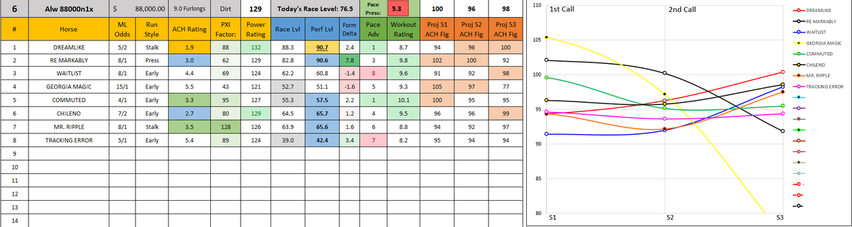Just published: 11/08 Aqueduct dubclub.win/ArmchairHndcp/… 

FREE Line Chart for today's Best Bet of the card
Race 6 - #1 DREAMLIKE
Great running line to stalk a quicker 5.3 Pace Press. Should have enough pace to run off of well! 

Model Lean Card and rest of the Line Charts at the
