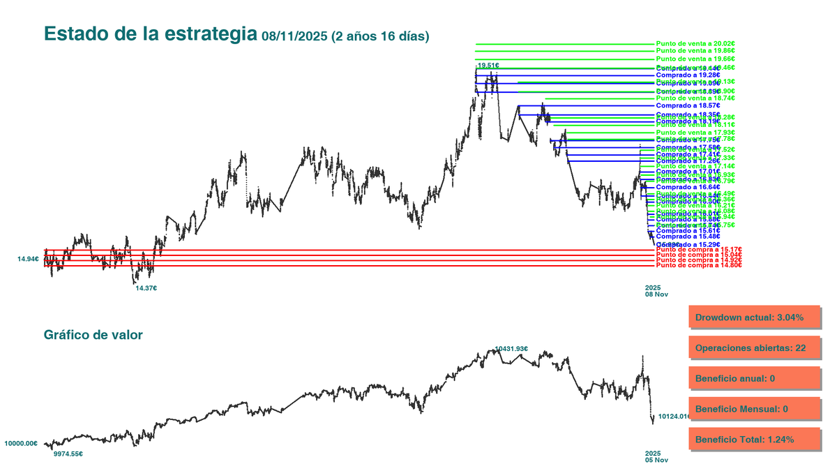 GridTradingWin's tweet image. Compramos 9 acciones de $RED.MC a 15.289€. La cartera consta de 208 acciones en 22 operaciones.

Precio medio 17.29€.

Nos quedan 6883.99€ de liquidez y el valor total es 10064.11€.

#GridTrading