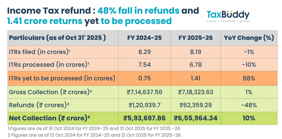 TaxBuddy1's tweet image. Income-tax has issued lesser refunds worth ₹58,580.4 crores this year*

This is a 48% drop from last year🔻

Nearly 1.41 crore ITRs are yet to be processed

If your refund is stuck, here&apos;s what you can do to expedite the process🧵👇