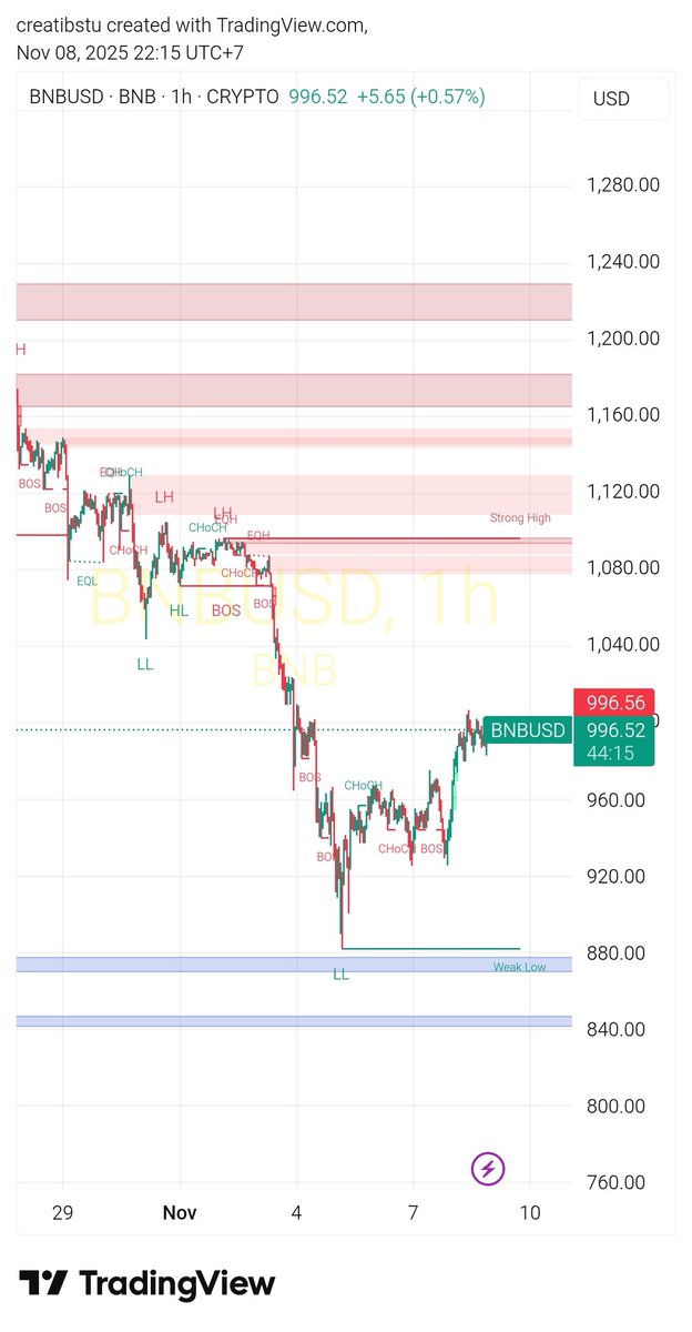 web3ku's tweet image. $BNB have big potentially be starter the parabolic pump, you could start buying now or wait for corrections on blue zone support (S), target is the red zone, every resistance (R)

Are you ready?

#BTC $BTC #BNB Stay #dyor