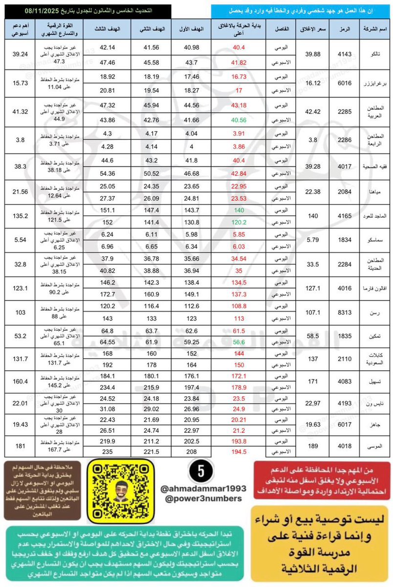 تحليل تالكو برغرايزر المطاحن العربية المطاحن الرابعة فقيه مياهنا الماجد للعود سماسكو المطاحن الحديثة افالون فارما رسن تمكين كابلات السعودية تسهيل نايس ون جاهز الموسى اس تي سي اتحاد اتصالات زين السعودية قو للاتصالات الغاز الخريف اكواباور مرافق الكهرباء السعودية دراية مسار طيران