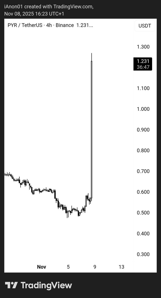 iWantCoinNews's tweet photo. $PYR woke up. https://t.co/dVKuijOMf2