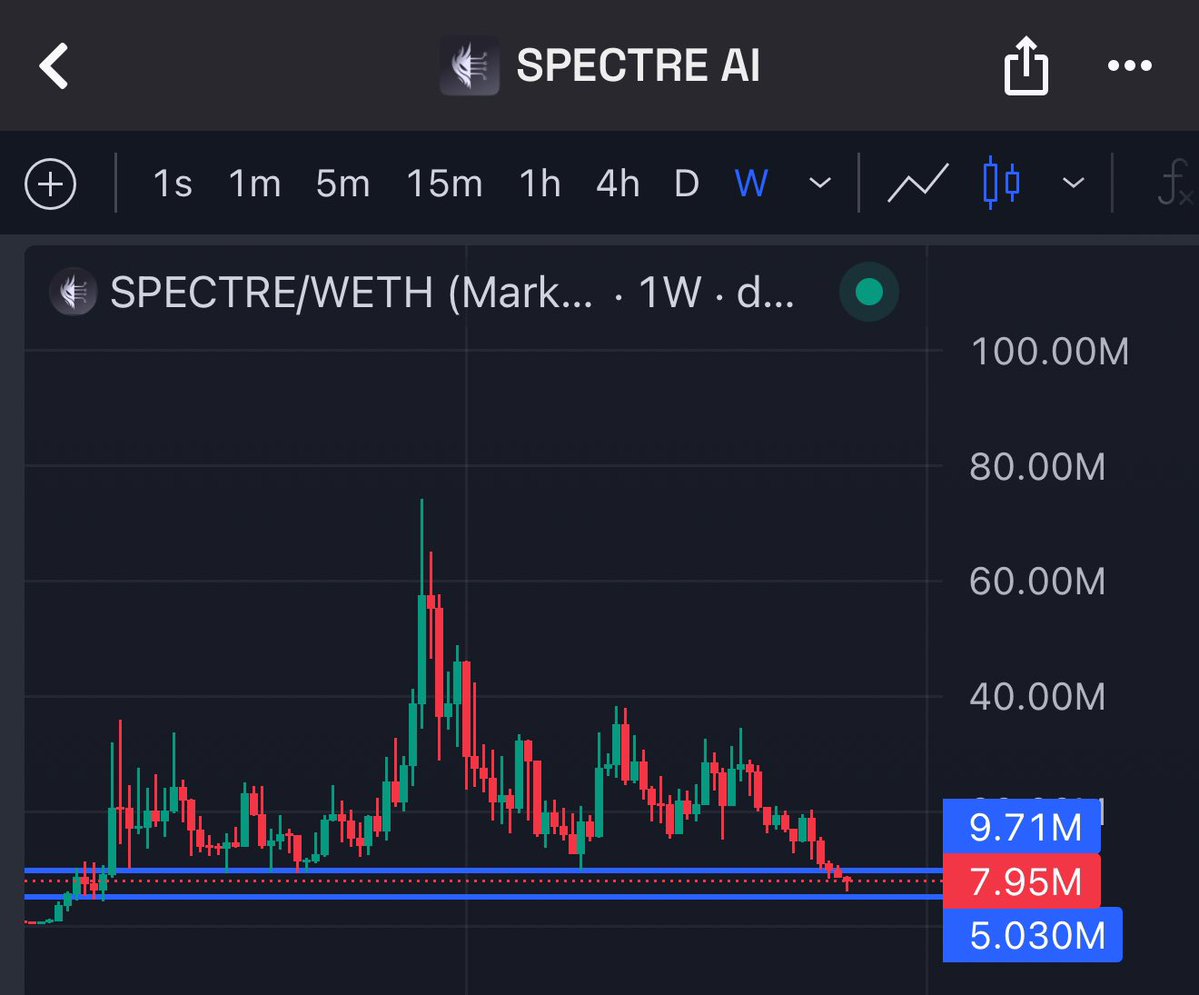 LyvoCryptoReal's tweet image. $SPECTRE testing its historical support range between $5M–$8M mcap, a zone that previously triggered strong reversals.

Volume compression hints at accumulation, and any recovery from here could flip structure back toward $20M+.
The project fundamentals remain intact, it’s just…