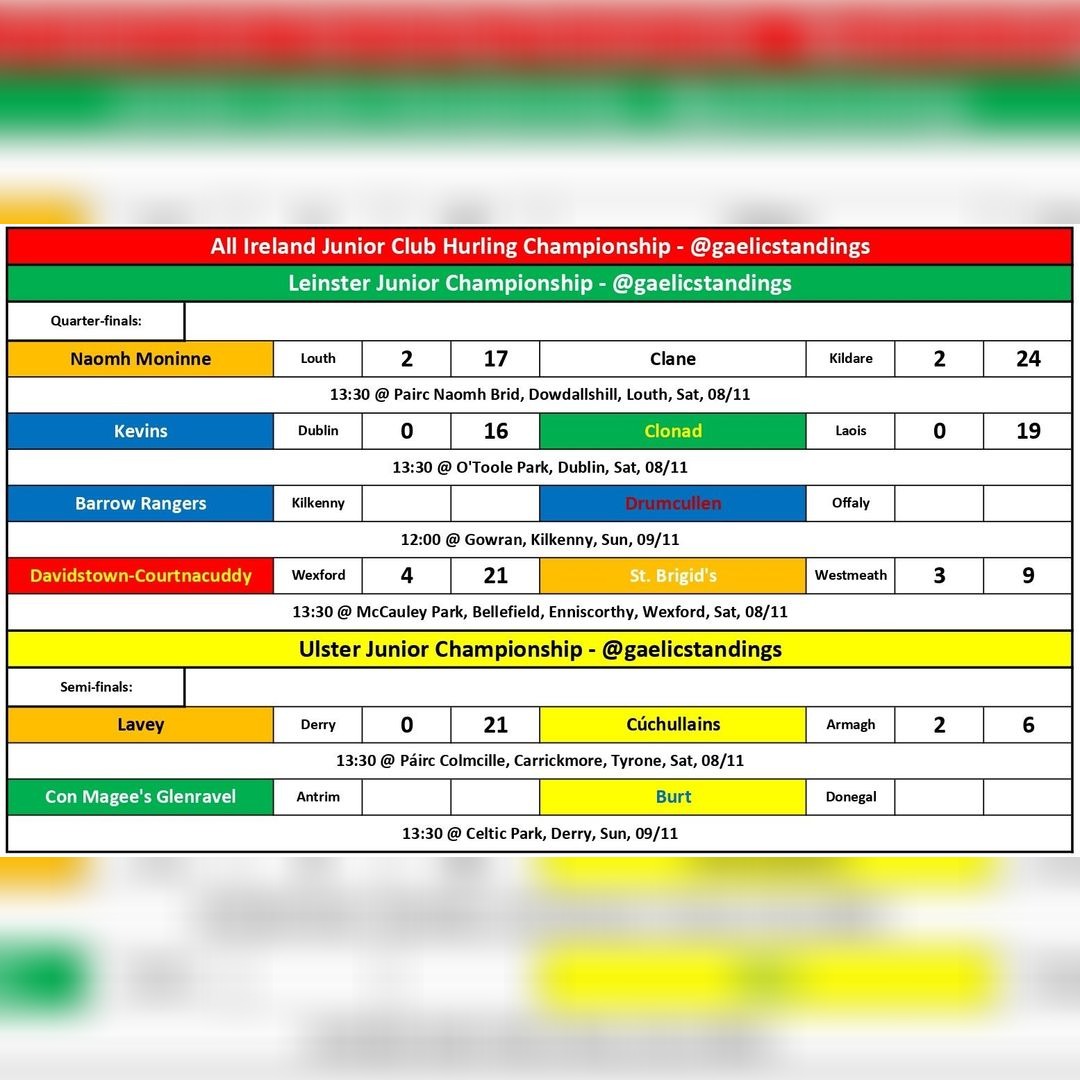 Club provincials - Junior hurling - 08/11

<a href="/gaaleinster/">Leinster GAA</a> 
Q-finals:
<a href="/ClaneGAA/">Clane GAA</a> 2-24 (30)
<a href="/NaomhMoninne/">Naomh Moninne HC</a> 2-17 (23)

<a href="/ClonadGAA/">Clonad GAA Club</a> 0-19 (19)
<a href="/KevinsHurling/">Cumann Báire Chaoimhín</a> 0-16 (16)

<a href="/DC_GAA_CLUB/">Davidstown Courtnacuddy GAA Club</a> 4-21 (33)
St. Brigid's 3-9 (18)

<a href="/UlsterGAA/">Ulster GAA</a> 
S-final:
<a href="/laveygac/">laveygac</a> 0-21 (21)
<a href="/CuchulainnsArma/">Cumann lomána Cú Chulainn</a> 2-6 (12)