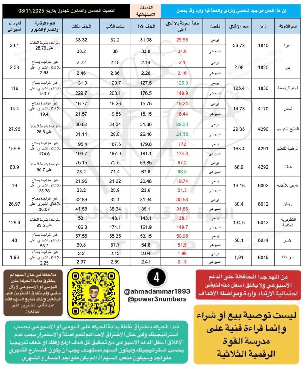 تحليل الاعادة السعودية تكافل الراجحي تشب جي اي جي الخليجية العامة بروج للتامين ليفا الوطنية امانة عناية ايان الكيميائية الرياض الجزيرة الاستثمار بي اس اف الاول العربي الراجحي البلاد الانماء الاهلي سيسكو الخدمات الارضية شمس سابتكو بدجت ذيب لومي سال نسيج صدق ارتيكس لازوردي الاصيل