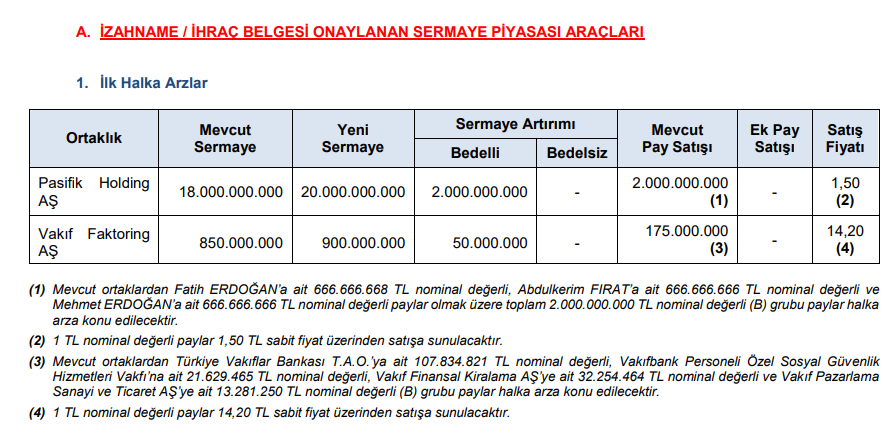 55suleymanozay's tweet photo. #halkaarz #pasho #vakfa Soyadınız Erdoğan olunca, Rize Güneysu'lu olunca, eşiniz de AKP milletvekili olunca, böyle kolaylıkla #orcay #psgyo #paseu #patek ardından bu kez de #pasho şeklinde, 4 yılda 5. halka arzınızı yaparsınız. Değilseniz 1. halka arzınızı bile yapamaz , sürünür, beklersiniz !!!😀Şu iki halka arz, zaten yukarı gitmekte zorlanan piyasadan borsadan 9,2 milyar likidite çekecek ki bu da ayrı bir tartışma konusu.
#pasho PASİFİK HOLDİNG
6,0 milyar TL halka arz büyüklüğü
#vakfa VAKIF FAKTORİNG
3,2 milyar TL halka arz büyüklüğü