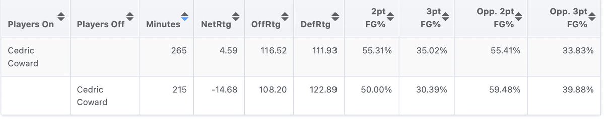 A Few observations on Cedric Coward: 

1. He is tied for the best TS% in NBA history through a player's first 10 games (min. 75 FGAs, 70.1% w/Tyrese Haliburton) 

2. He is making the level of impact below when on the court 

This is fun