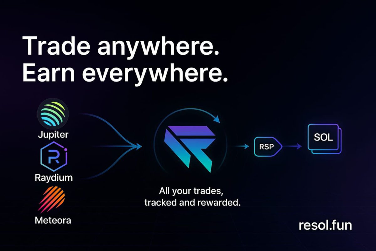 resolfun's tweet photo. How https://t.co/eR9J1MrWiy rewards real traders.

Hold $RESOL, trade on any Solana DEX, and earn RSP automatically from your volume.
Once you hit the threshold, claim your rewards in SOL, directly on-chain.

#Resol #Solana https://t.co/JO8khnklS5