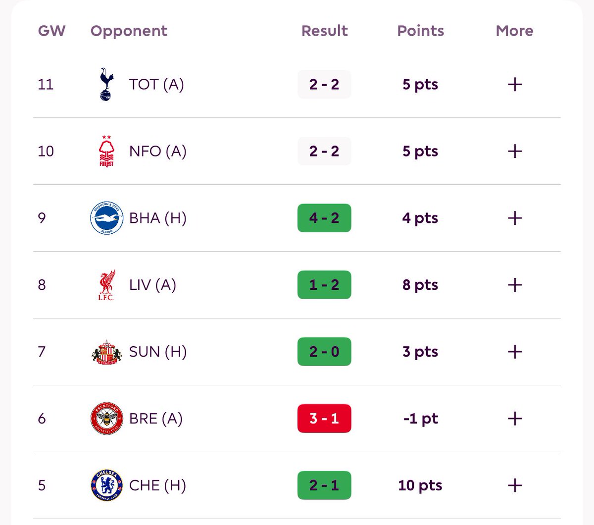 FPLMate's tweet photo. Bruno is such a reliable FPL player to own.

Sometimes he gets “lucky” assists.
Sometimes he gets “lucky” goals.
Sometimes he gets “lucky” penalties.
Sometimes he gets “lucky” defcon.

If you have that many routes to points, is it really “lucky” anymore? https://t.co/LYU3Ke3PmB