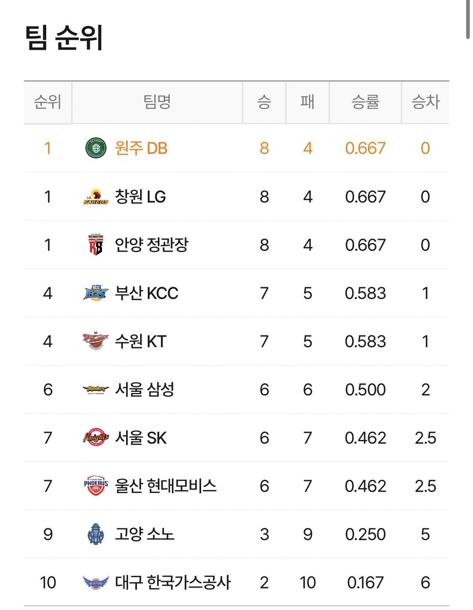 언제 내려갈지 몰라서 박제해야겠다
