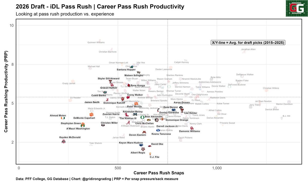 2026 iDL Class | Career Pass Rush Productivity

A shallow class.

Don’t be surprised to see Mateen Ibirogba start getting Round 1 hype.

Kayden McDonald and A’Mauri Washington profile as pure run defenders. That’s a risk in the first 2 rounds.