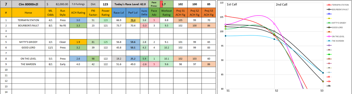 Just published: 11/08 Churchill Downs dubclub.win/ArmchairHndcp/… 

FREE Line Chart for today's Pace Play of the card
Race 7 - #8 ON THE LEVEL
Strong looking running line with a SLOW 1.7 Pace Press. Expecting this horse to be on the lead, if not leading the pack.

Model Lean Card and