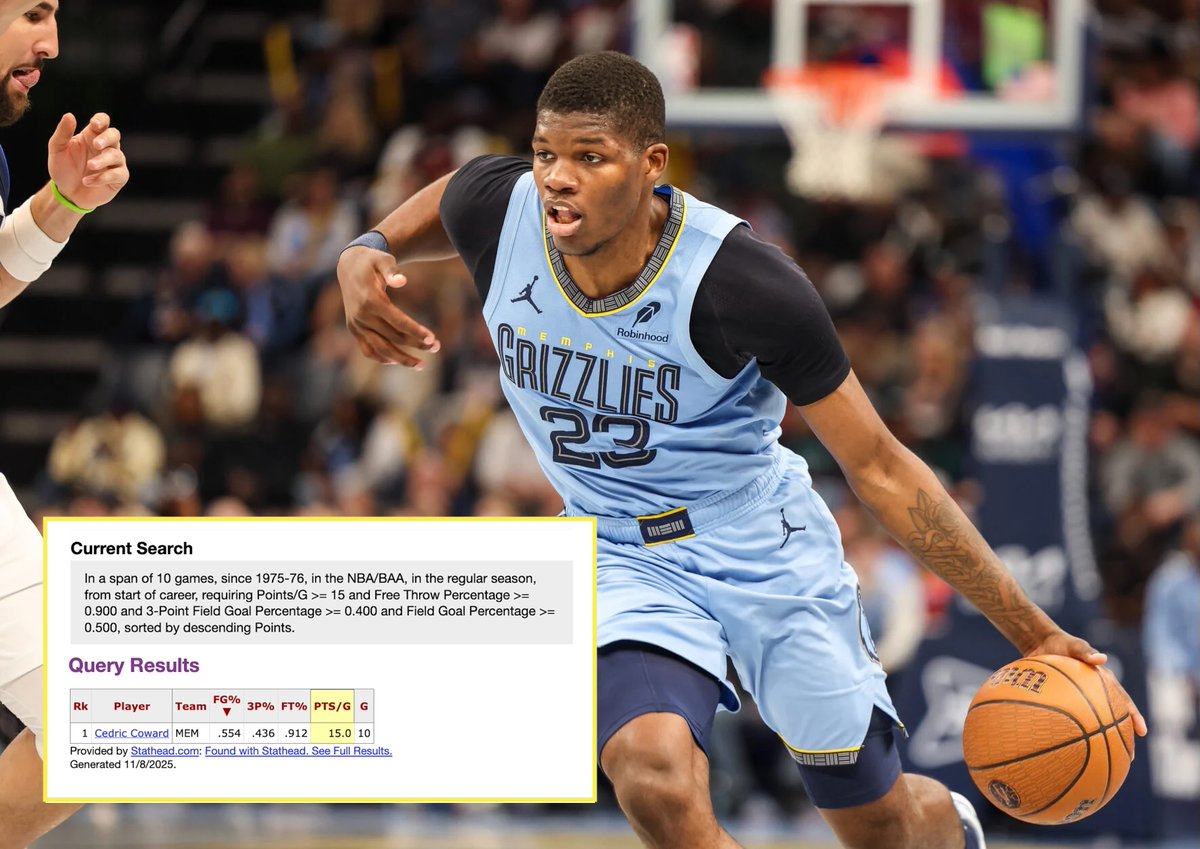 Cedric Coward is the first player in NBA history to average at least 15 points per game on 50/40/90 shooting splits through his first 10 career games