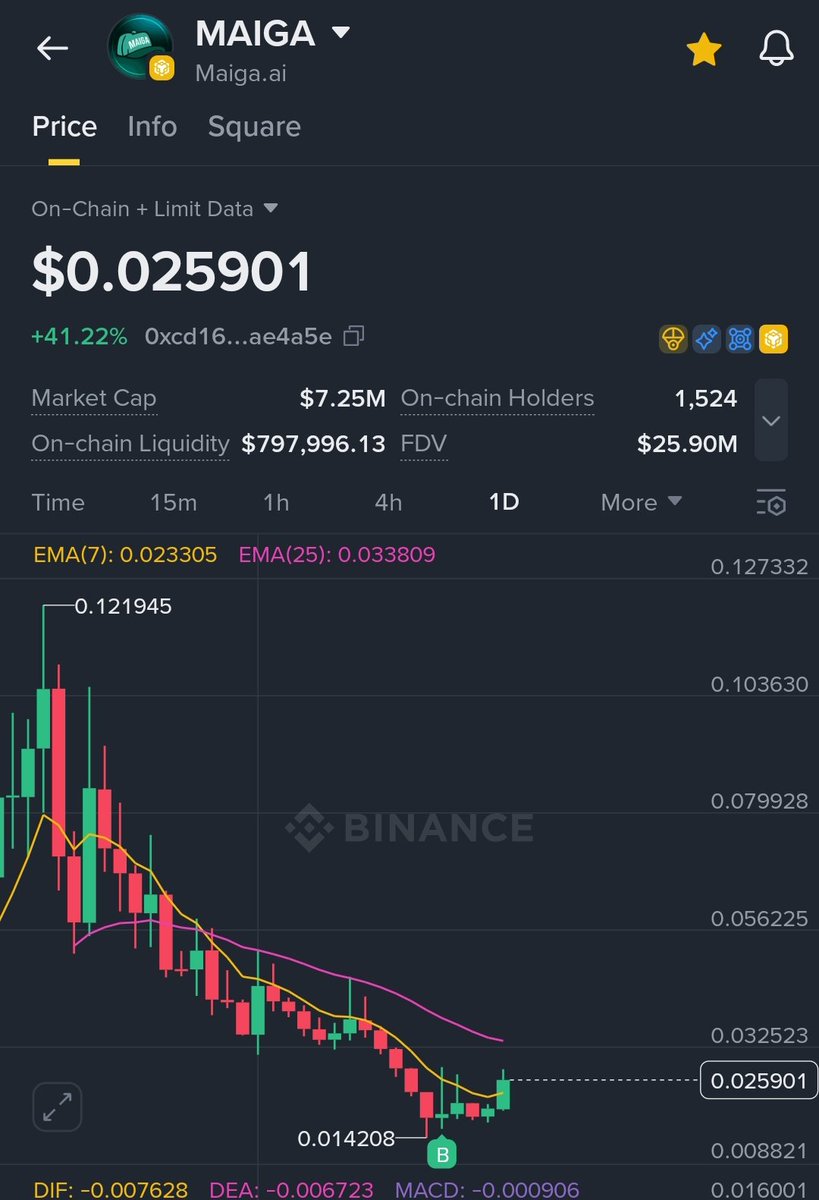 Şimdilik %30 ama %400 civarı okutmayı düşünüyorum.

#maıga #btc #eth #Bitcoin #trading #Crypto