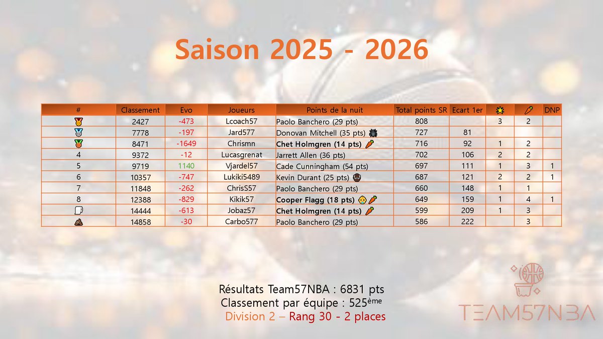 Team57NBA #TTFL tweet media