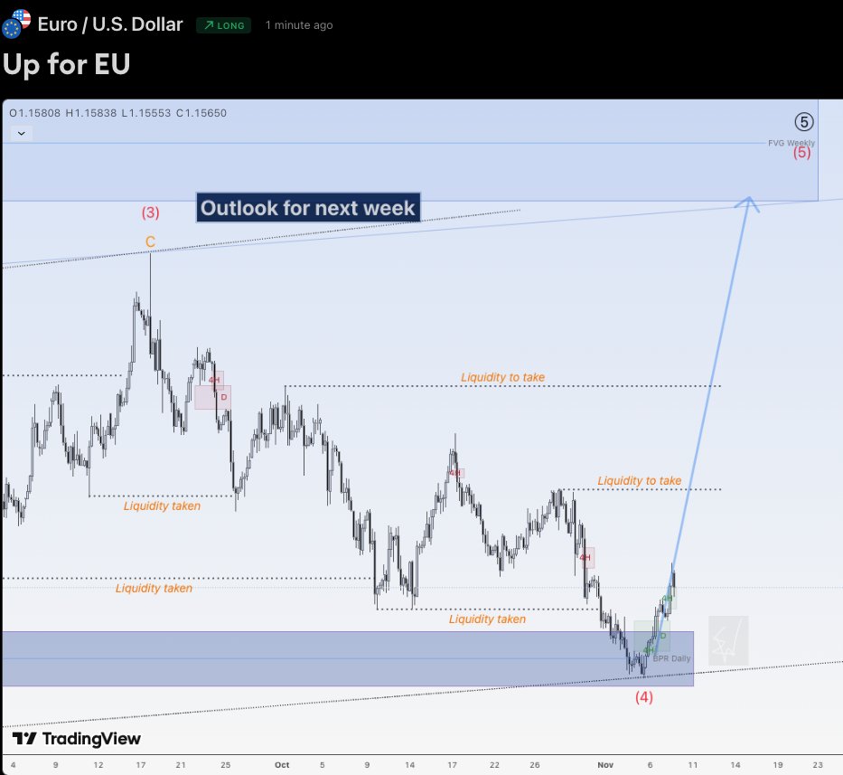 EduwaveTrading's tweet image. Hi traders,

Last week EU came into the Daily BPR and rejected from there to the upside just as I&apos;ve said for weeks already.
Coincidence? No, wave and imbalance analysis.

Next week we could see a small correction down and more upside for this pair.