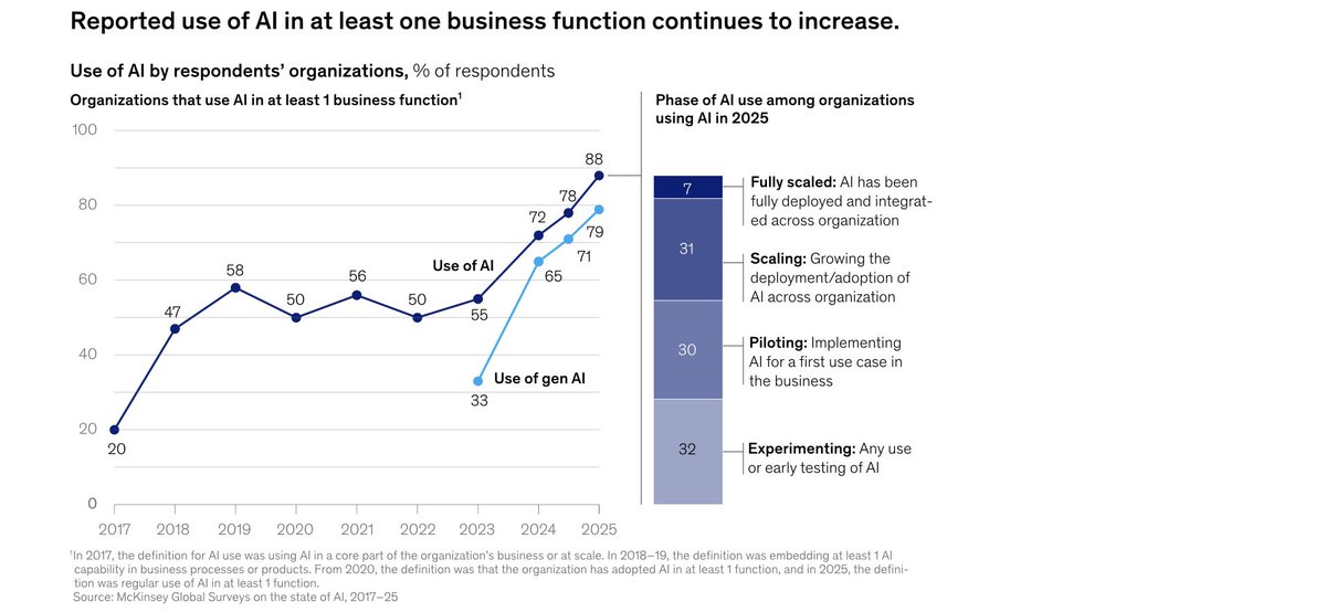 ldduval11's tweet photo. AI as a catalyst for innovation.

AI is driving strong revenue growth across key areas—particularly in marketing and sales, strategy and corporate finance, and product and service development—demonstrating its growing impact on business performance.

source: @McKinsey 
#AI https://t.co/YtHphIbb8m