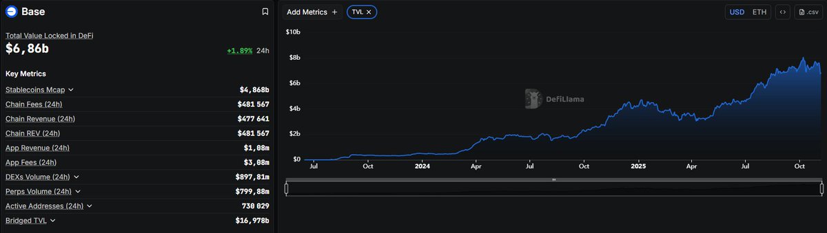 Creeptonic's tweet image. 🚀 THE ULTIMATE GUIDE TO FARM THE $BASE AIRDROP

Forget about @megaeth — years of dev, zero Product-Market Fit.
The real play this cycle? $BASE.
@coinbase already hinted at launching a token…
and when they move, they move BIG. 💥

We’re still early — main activity expected…