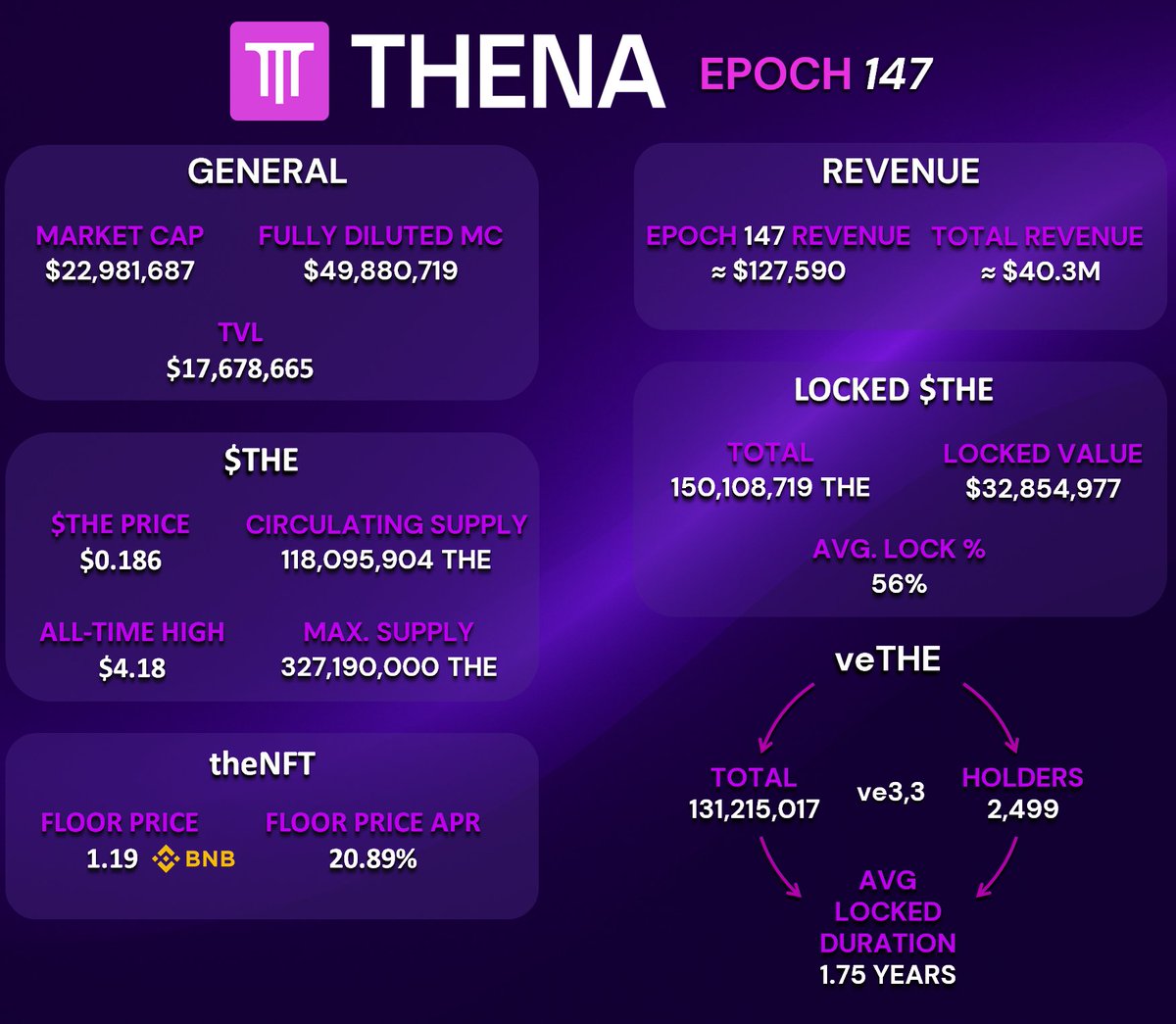 MarxBell's tweet image. 1/ @ThenaFi Weekly Metrics Scroll🔍

Epoch 147 Highlights:
📈 Perps Nov Vol: $1.7M
💰 $127k Revenue (⬆️ 2%)
💸 $116M Volume (⬆️ 1.5%)
💹 veTHE amount increased (⬆️ 0.17%)
✨ New DeFAI Quest live with @singularryai

Let’s explore 🧵/6