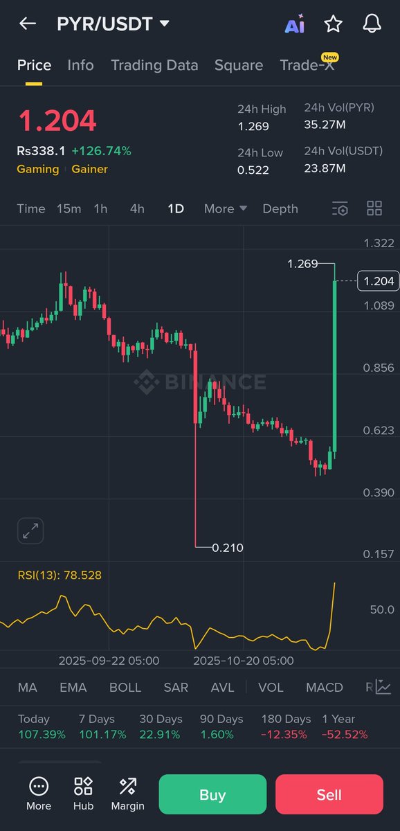 Dkcryptozone's tweet photo. $PYR &amp; $APT same Graph 📈 

High MC coins pumping 😊

Next one $APT only matter of time 🕐 

$FLUX $PYR $OG $ILV $KSM $BTC $ETH $SOL $BNB $ASTER https://t.co/352FVdfQe3