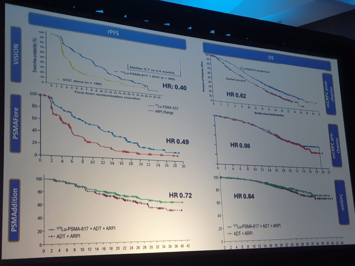 nataliagandur's tweet photo. 💫🌟📍#UromigosLIVE Nashville
💥 Radioligand therapy across disease stages , a sharp, brave and highly interactive discussion led by @brian_rini, @DrRanaMcKay, @ChrisSweens1 & Michael Morris MD.
🧩 Comparing #LuPSMA trials:
VISION 🔹 HR 0.40
PSMAfore 🔹 HR 0.49
PSMAaddition 🔹 HR 0.72
PR21 🔹 rPFS HR 1.01 – OS HR 1.64
💬 Clever, bold questions from the panel:
– What’s the right dose and timing for each intervention?
– How reliable is OS when cross-over blurs the signal?
– How do we interpret rPFS vs OS differences across lines of therapy?
– When should we introduce chemo vs lutetium?
🎯 Insight: Learning from these designs is key.
#PSMAaddition reminds us that a strong control arm and cross-over can reshape OS interpretation and highlight the real impact in clinical practice.
@Uromigos @tompowles1 @brian_rini @OncoAlert @lalaniMD @AmandaNizamMD @DrKarineTawagi @ReneeSaliby @NazliDizman @uromigosjapan @TresUramigas @weoncologist @neerajaiims @PGrivasMDPhD @montypal
#OncoAlertAF
@acampsmalea @BRicciutiMD @FernandoOnco @ElisaAgostinett @to_be_elizabeth @realbowtiedoc @Erman_Akkus @Lucarecco @GaiaGriguolo @JankovicK @MarioBalsaMD @DrMirallas @GIMedOnc @OscarTahuahua @UOzkerim @DrRishabhOnco @Onco_Cifu88
#mHSPC #ProstateCancer #RadioligandTherapy #OncoAlert #UromigosLIVE #GUOncology