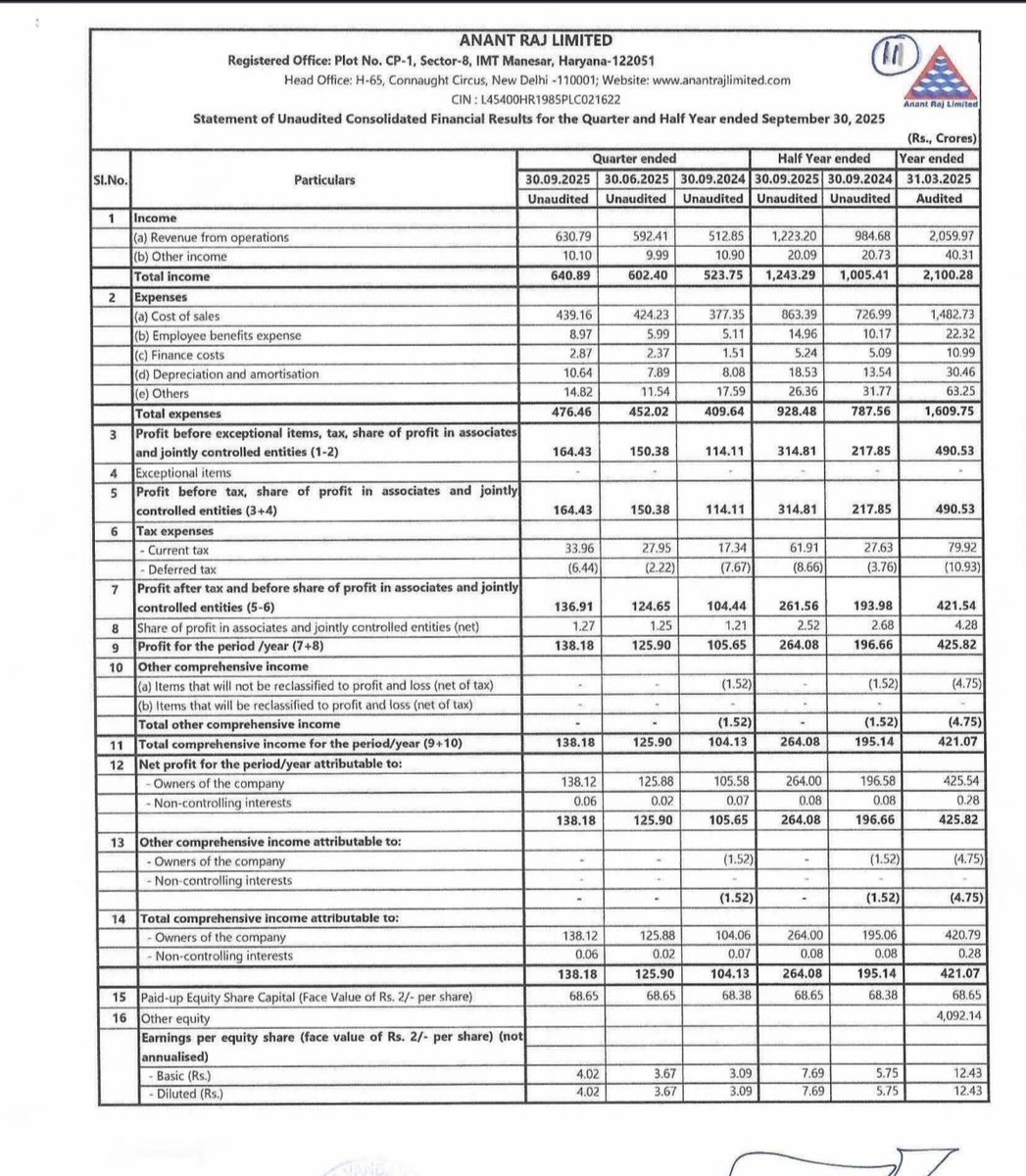 ShridhantS's tweet image. Anant raj limited 

#Q2FY26
#resultupdate

Good set number 

Revenue ~23%
PAT growth ~30.8%
EBITDA ~49.7%
EPS growth ~31%