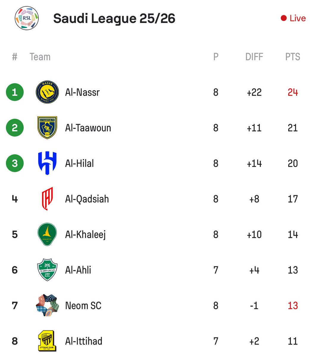 🚨🚨🚨⚠️ عــاجــل ورســمــيًــا ⚠️🚨🚨🚨

نادي #النصر وحيدًا في صدارة دوري روشن السعودي 🔝💛