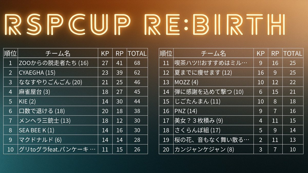 Fi1my_Game's tweet photo. カスタムありがとうございました！
鈍りゲーミングマイバットソーリーすぎた😭
結果は5位でしたああああ！

ももちゃん、ひいちゃん右手GETないすぅ🐰
ももちゃん 200ビッツもありがとう！！！！
#RSPCUP https://t.co/S4un3ZZUWl