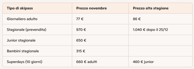 dolomitichannel's tweet photo. Il15 novembre al Passo Monte Croce Comelico la stagione del Dolomiti Superski prende il via in anticipo, nel cuore delle Dolomiti di Sesto. Grazie alle temperature rigide e all’efficiente innevamento programmato, le prime piste del comprensorio 3 Cime Dolomiti saranno pronte https://t.co/JNmv1pEBh6