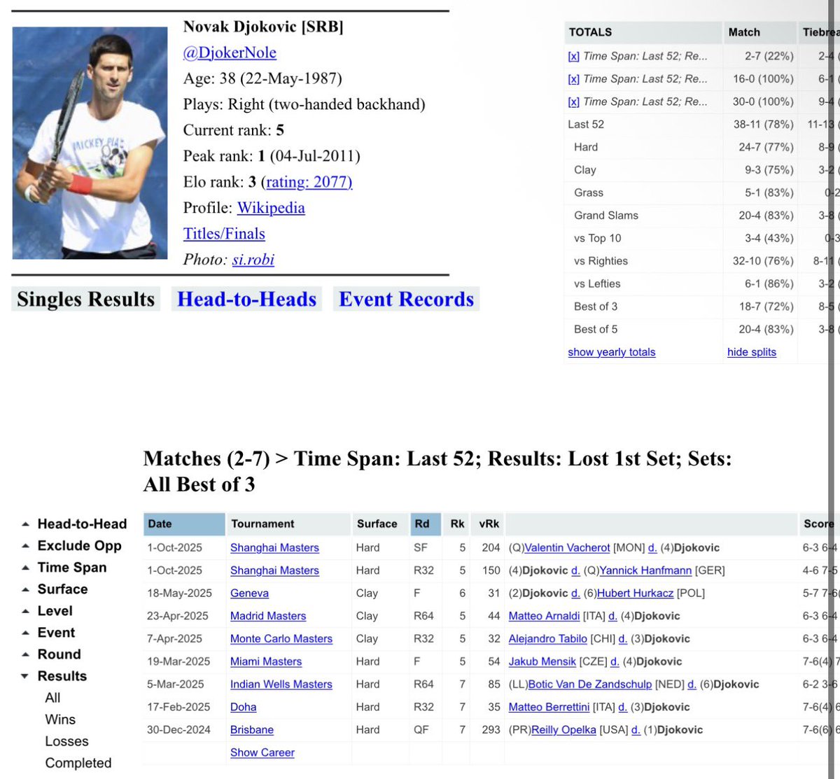 SmoothManSports's tweet photo. This is a massive first set. Djokovic is 16-0 in the past year when winning the first set.
Just 2-7 when losing it.
Just prepare yourself for the deluge of “NOVAK ML” on your TL (by the people not looking at these angles at all) if Musetti picks up the set.
#ATPAthens https://t.co/qcb2BlFrsy