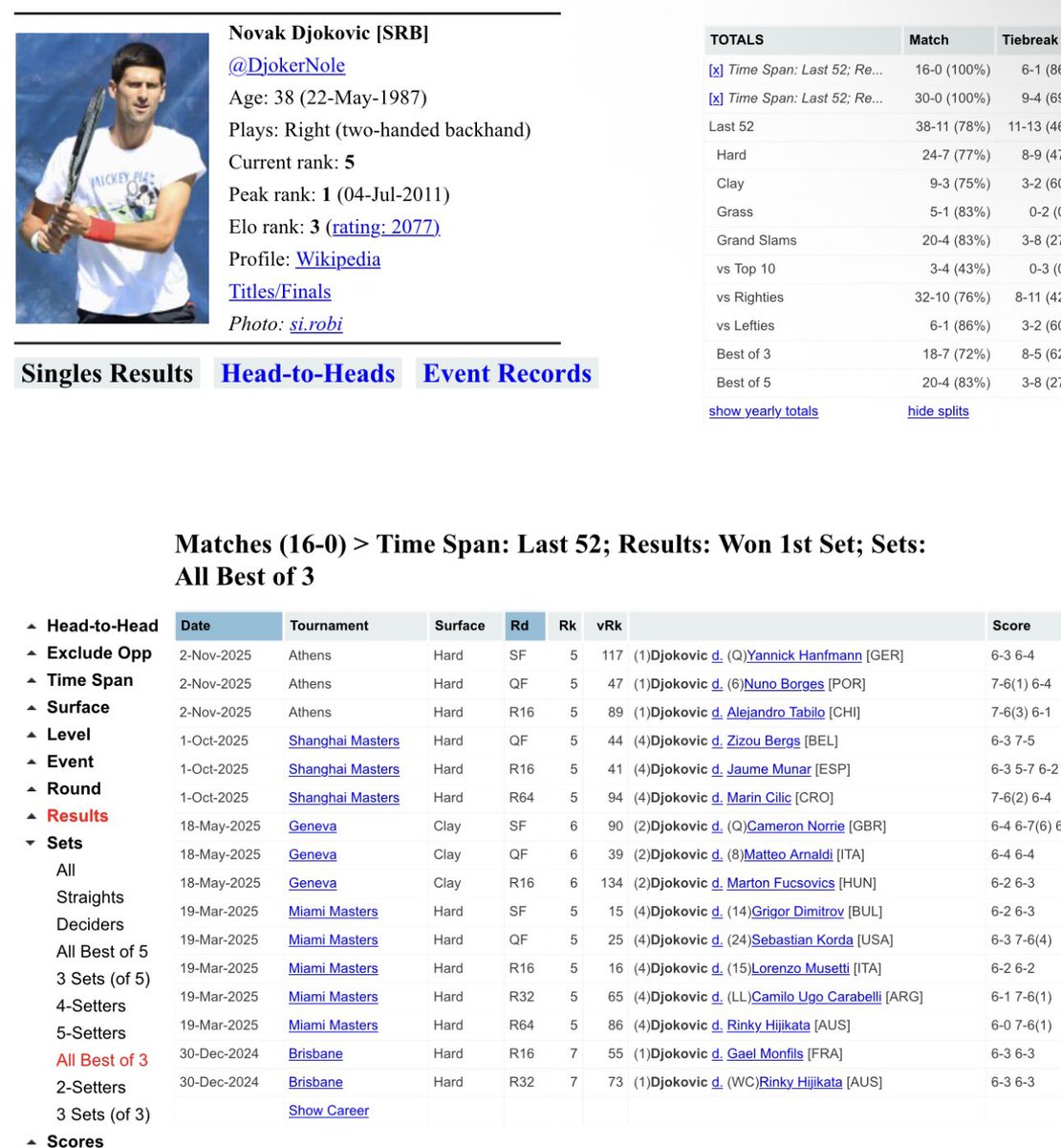 SmoothManSports's tweet photo. This is a massive first set. Djokovic is 16-0 in the past year when winning the first set.
Just 2-7 when losing it.
Just prepare yourself for the deluge of “NOVAK ML” on your TL (by the people not looking at these angles at all) if Musetti picks up the set.
#ATPAthens https://t.co/qcb2BlFrsy