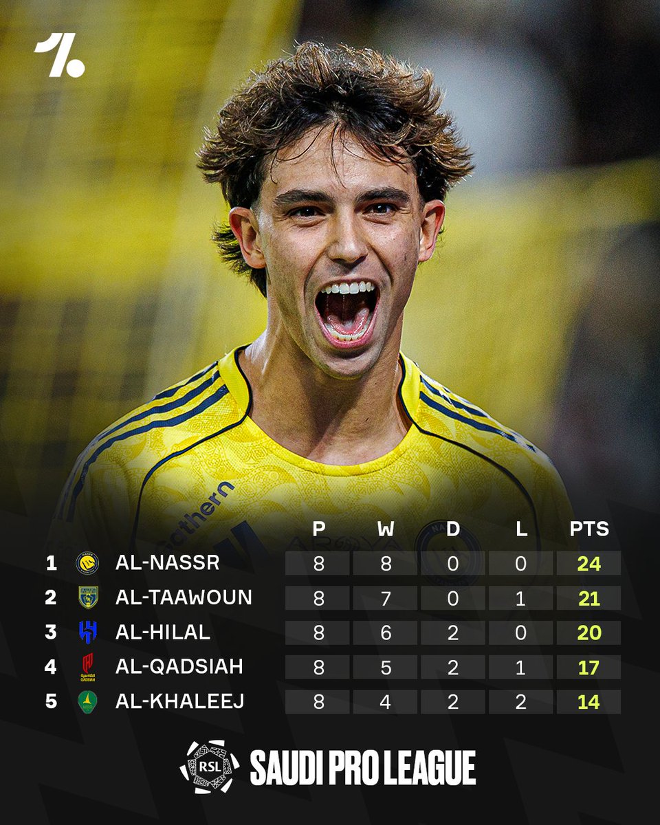 Al-Nassr hold top spot in Saudi Pro League 🔥
Could this be their season⁉️